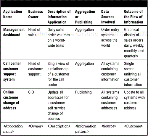 Information Integration Patterns Table