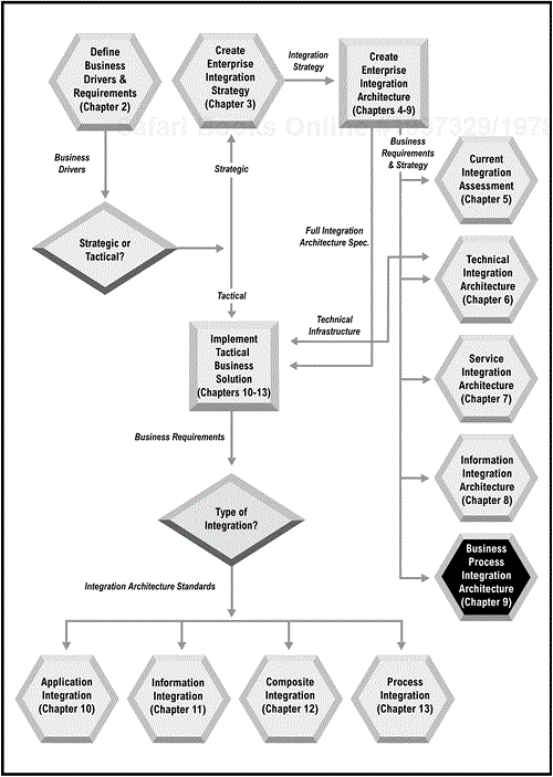 Integration Roadmap