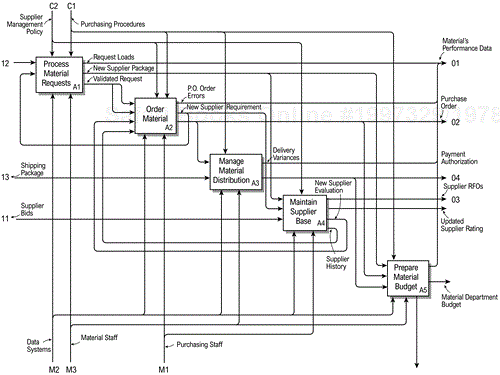 IDEF Process Diagram