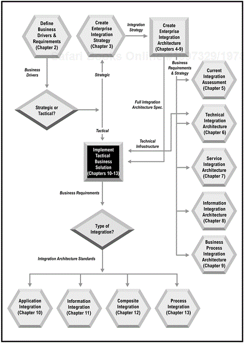 Integration Roadmap