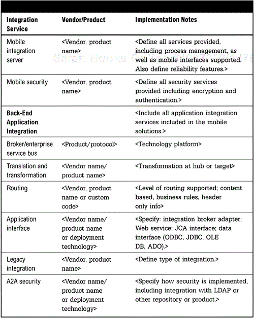 Mobile Integration Implementation Table