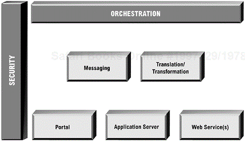 Composite Application Integration Reference Architecture