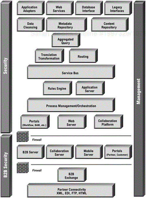 Integrated Enterprise Reference Architecture