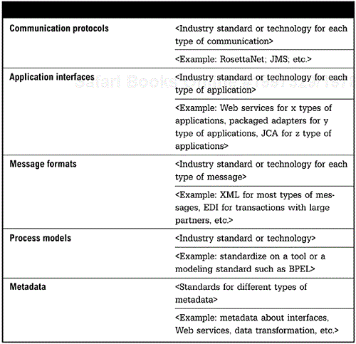 Standards Profile