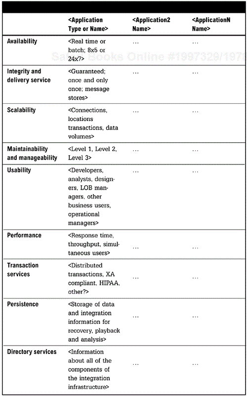 Service Level Summary Table