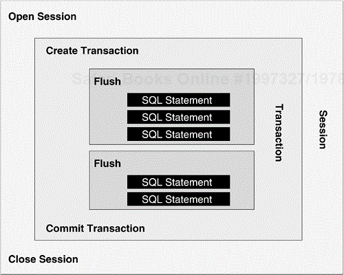 Database Interaction Phases