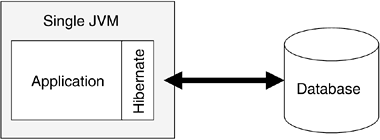 Hibernate without a Cache