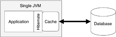 Hibernate with a Cache