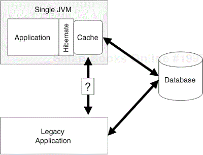 Hibernate and a Legacy System