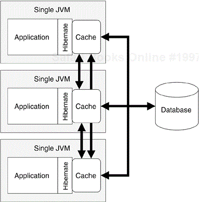 Hibernate and a Distributed Cache