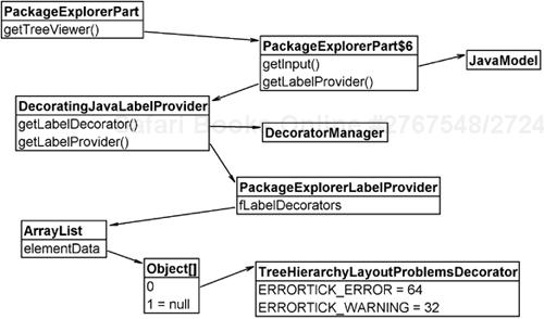 Spider diagram of the parts of a decorating label provider