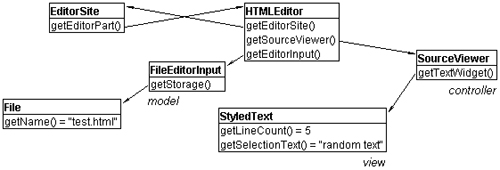 Model-view-controller collaboration in the Eclipse text-editing framework