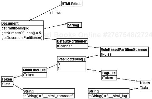 Partitioning a document using the Eclipse text-editing framework