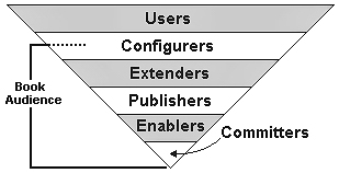 The Eclipse contribution pyramid