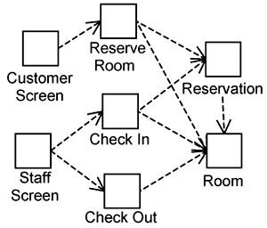 Hotel Management System made up of interconnected components.