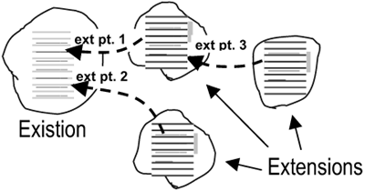 Existions, extension points, and extensions.