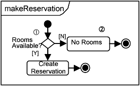 makeReservation operation.