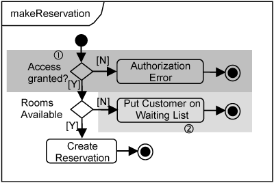 makeReservation modified with authorization and waiting list.