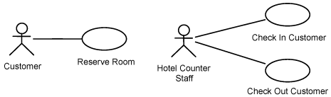 Use cases for Hotel Management System.