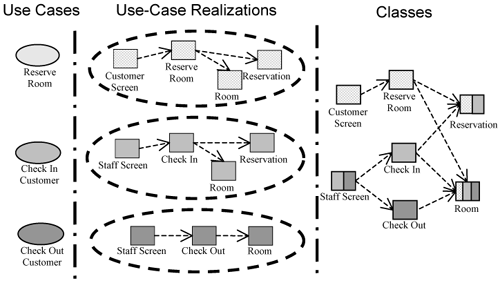 From use cases to classes.