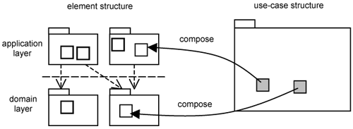 Element structure space and use-case slices.