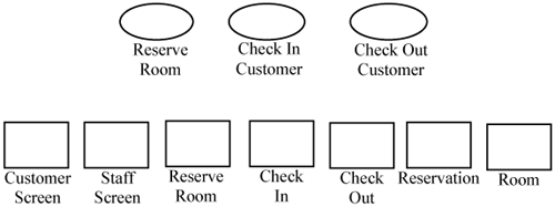 Use cases and classes in the Hotel Management System.