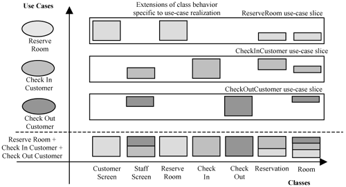 Composing peer use-case realizations with use-case slices.