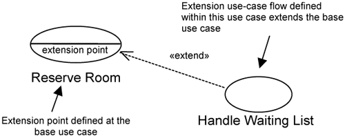 Extension use case.