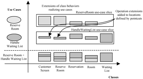 Composing extension and base use-case realizations.