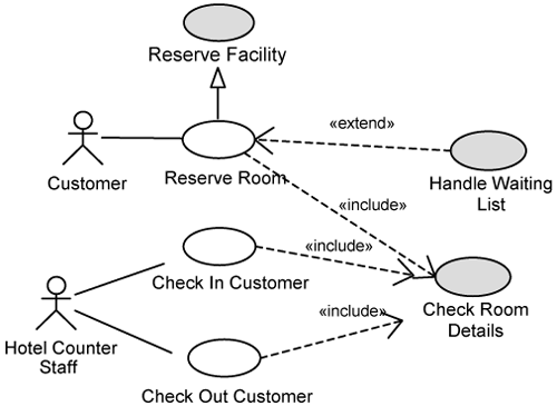 Use-case relationships.