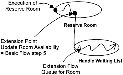 Execution of use-case extensions.