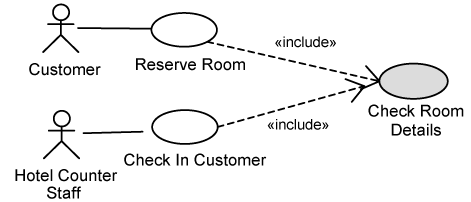 Use-case inclusions.