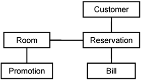 Domain classes for the Hotel Management System.