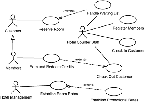 Application use cases for Hotel Management System.