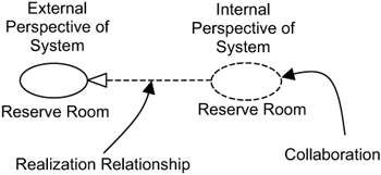 A use case is realized by a collaboration.