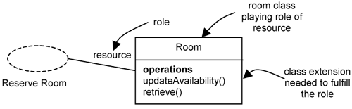 Collaboration identifies class extensions.