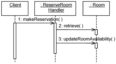 An interaction diagram for the Reserve Room use-case realization.