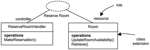 Class extensions required to realize the Reserve Room use case.