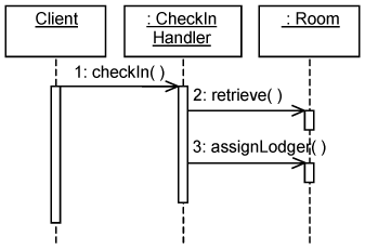 An interaction diagram for another use-case realization: Check In Customer.