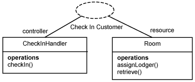 Classes extensions required to realize the Check In Customer use case.