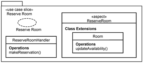 Preserving use-case modularity with use-case slices and aspects.