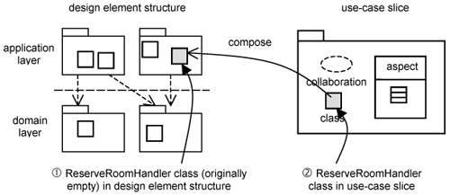 Overlaying classes within use-case slice onto design element structure.