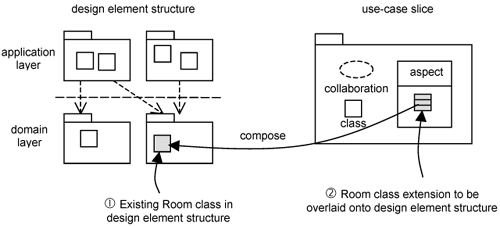 Overlaying class extensions within use-case slices onto the design element structure.