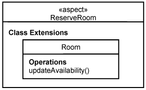 Proposed UML aspect construct containing class extensions.