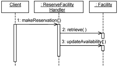 Interaction diagram: Reserve Facility use-case realization.