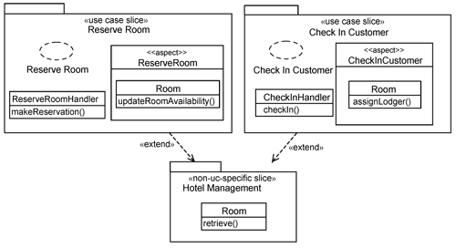 Dependencies on non-use-case–specific slice.