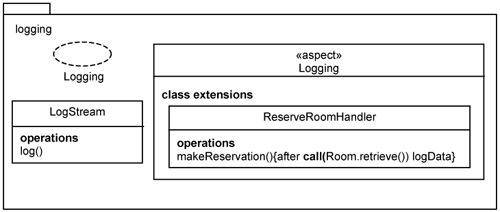 Contents of logging use-case slice showing operation extensions.