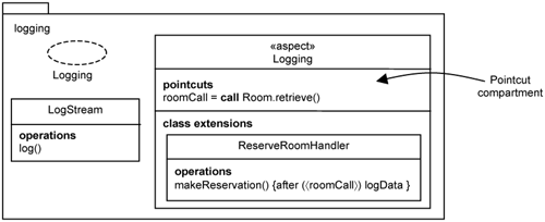 Logging use-case slice with pointcut compartment.