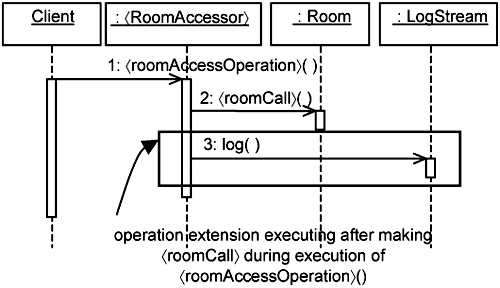 Using sequence diagrams with parameters.