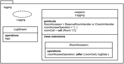 Parameterized logging use-case slice.